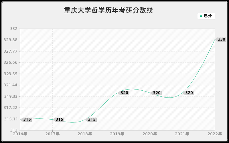 重庆大学哲学历年考研分数线