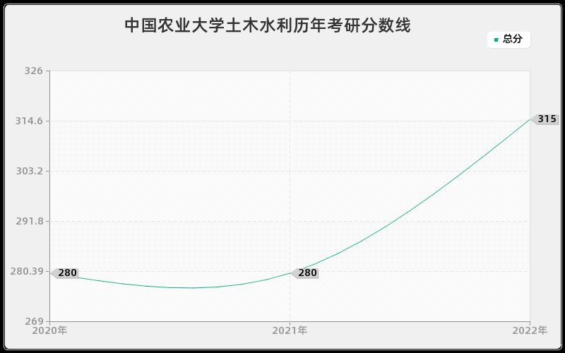 中国农业大学土木水利历年考研分数线