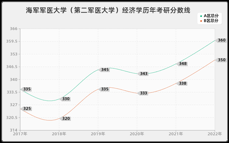 海军军医大学（第二军医大学）经济学历年考研分数线