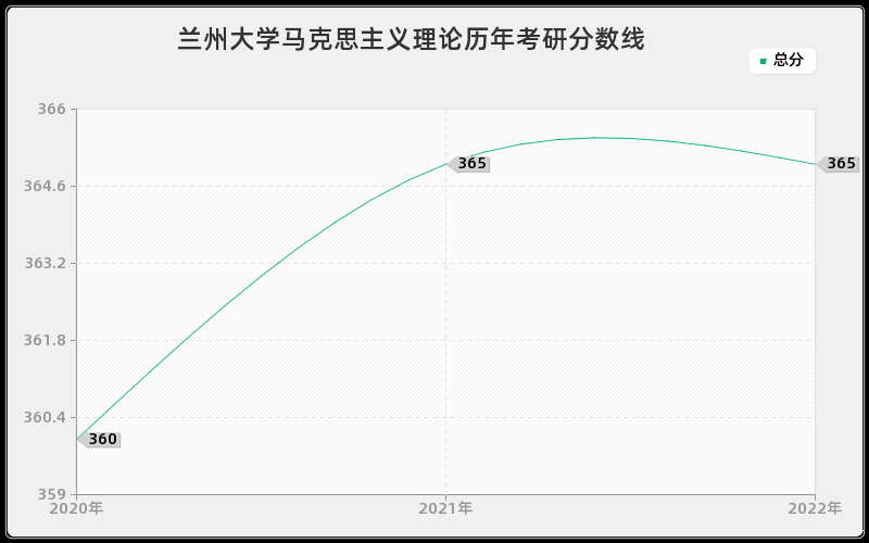 兰州大学马克思主义理论历年考研分数线