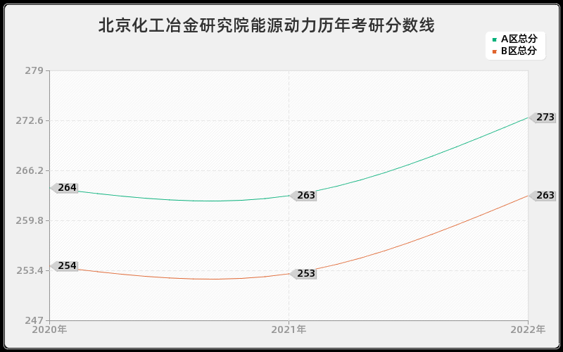 北京化工冶金研究院能源动力历年考研分数线