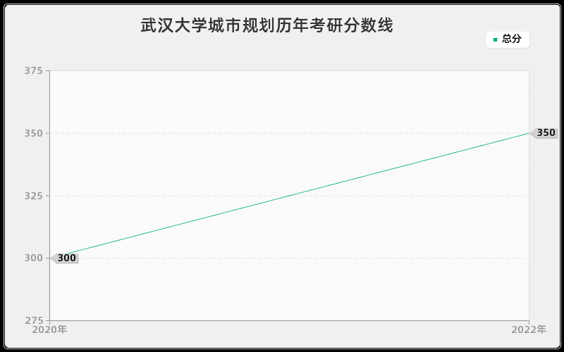 武汉大学城市规划历年考研分数线