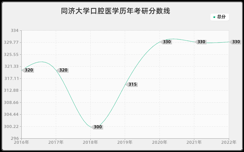 同济大学口腔医学历年考研分数线