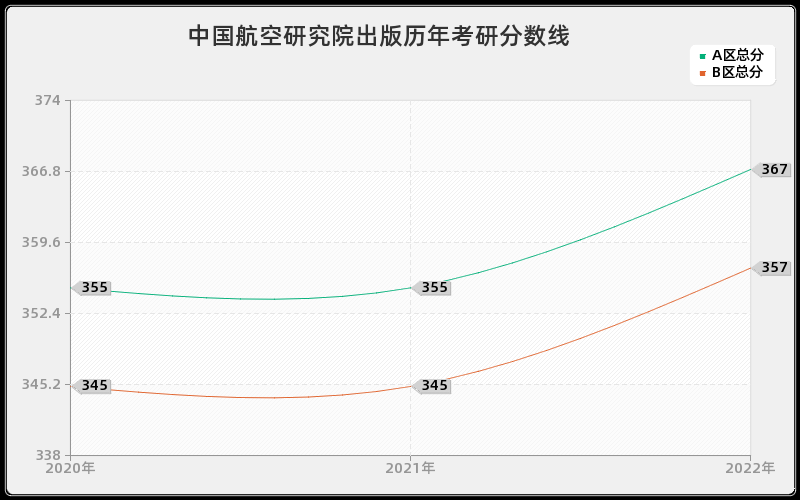 中国航空研究院出版历年考研分数线