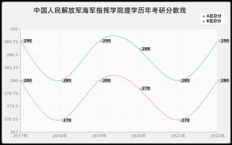 中国人民解放军海军指挥学院理学历年考研分数线