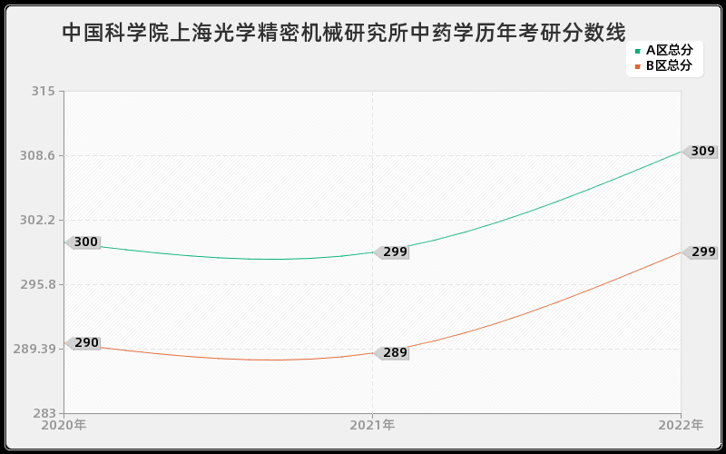 中国科学院上海光学精密机械研究所中药学历年考研分数线