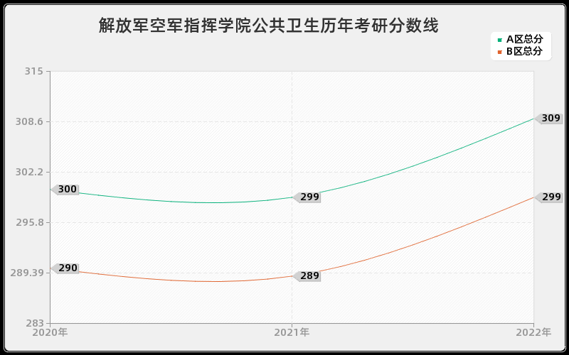 解放军空军指挥学院公共卫生历年考研分数线