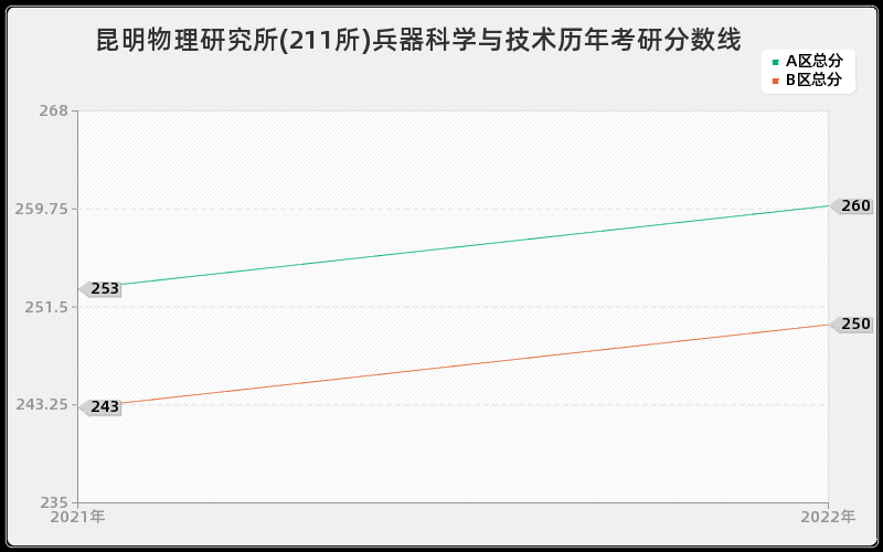 昆明物理研究所(211所)兵器科学与技术历年考研分数线