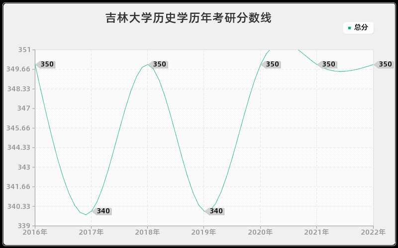 吉林大学历史学历年考研分数线