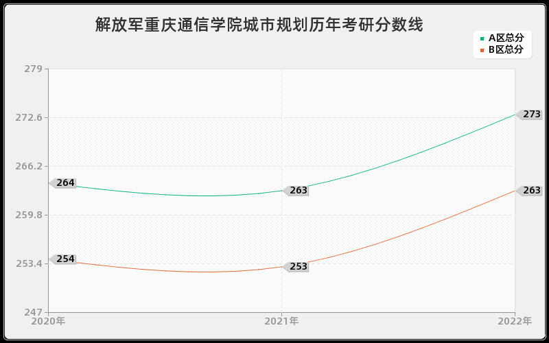 解放军重庆通信学院城市规划历年考研分数线
