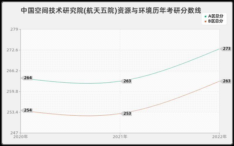 中国空间技术研究院(航天五院)资源与环境历年考研分数线