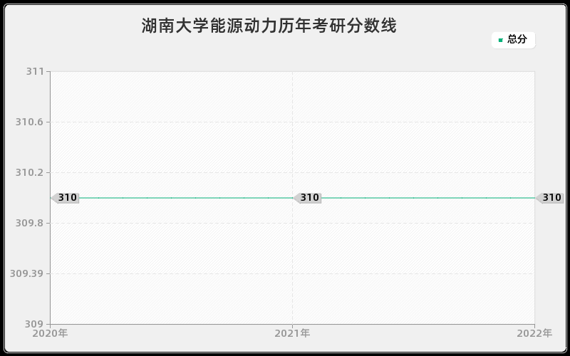 湖南大学能源动力历年考研分数线