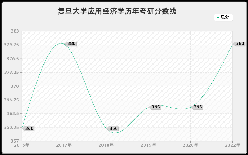 复旦大学应用经济学历年考研分数线