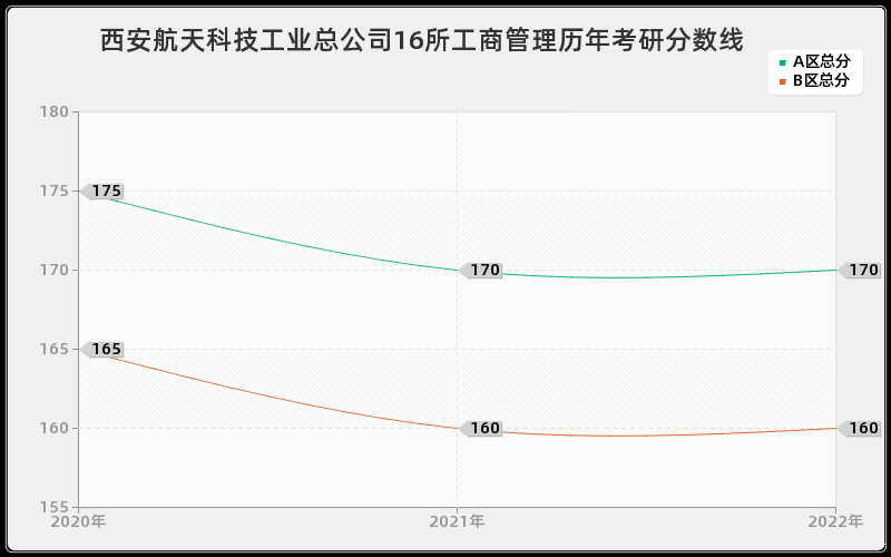 西安航天科技工业总公司16所工商管理历年考研分数线