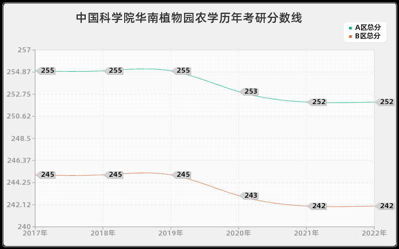 中国科学院华南植物园农学历年考研分数线