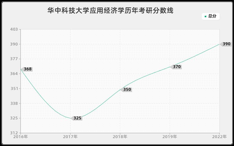 华中科技大学应用经济学历年考研分数线