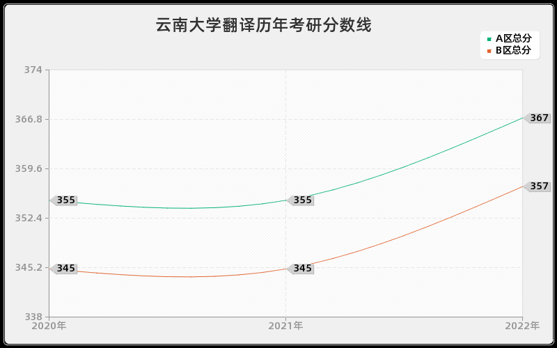 云南大学翻译历年考研分数线