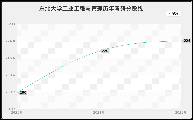 东北大学工业工程与管理历年考研分数线