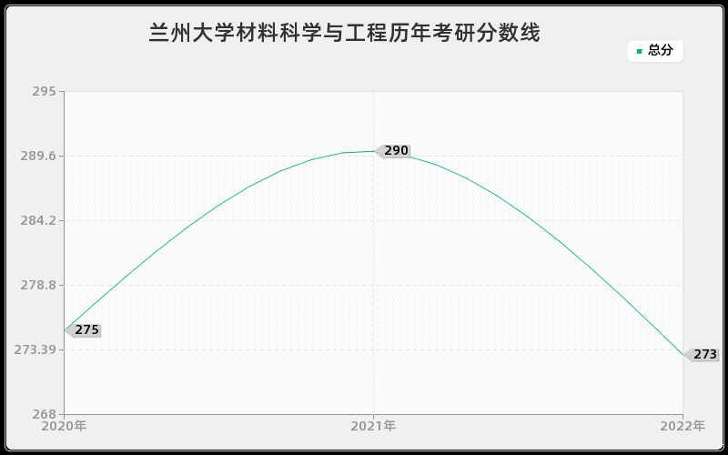 兰州大学材料科学与工程历年考研分数线