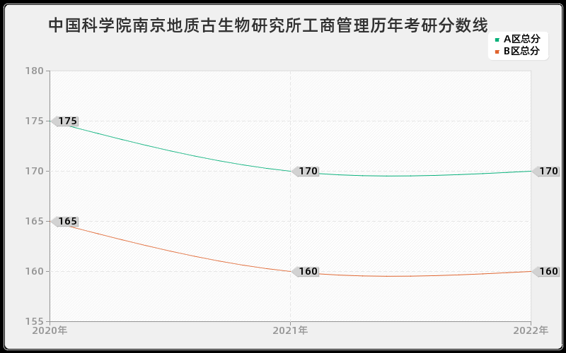 中国科学院南京地质古生物研究所工商管理历年考研分数线