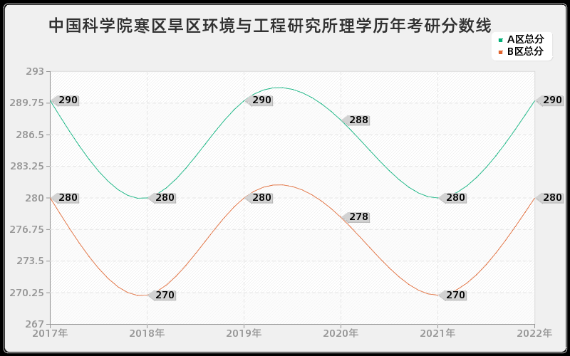 中国科学院寒区旱区环境与工程研究所理学历年考研分数线