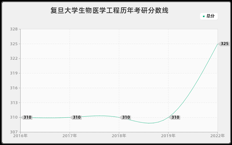 复旦大学生物医学工程历年考研分数线