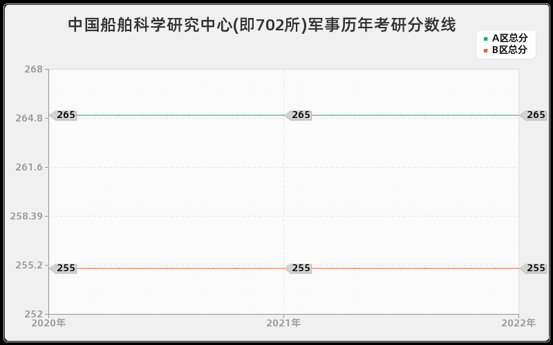 中国船舶科学研究中心(即702所)军事历年考研分数线