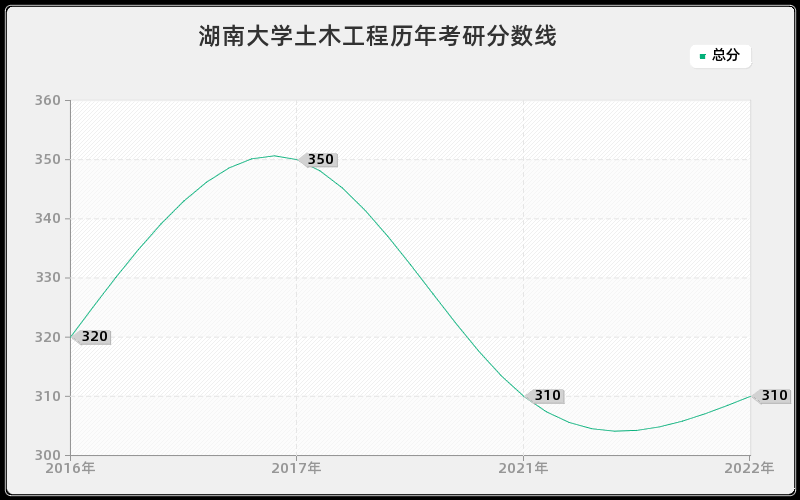 湖南大学土木工程历年考研分数线