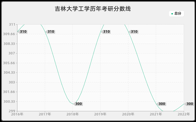 吉林大学工学历年考研分数线