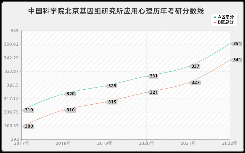 中国科学院北京基因组研究所应用心理历年考研分数线