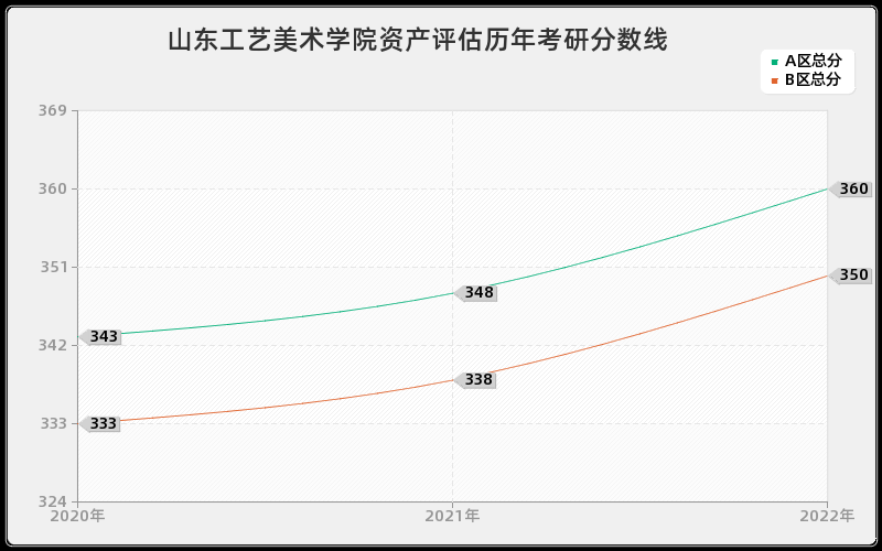 山东工艺美术学院资产评估历年考研分数线