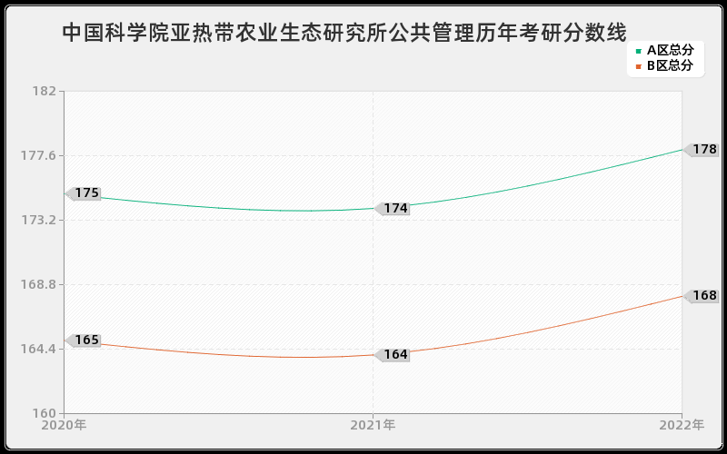 中国科学院亚热带农业生态研究所公共管理历年考研分数线