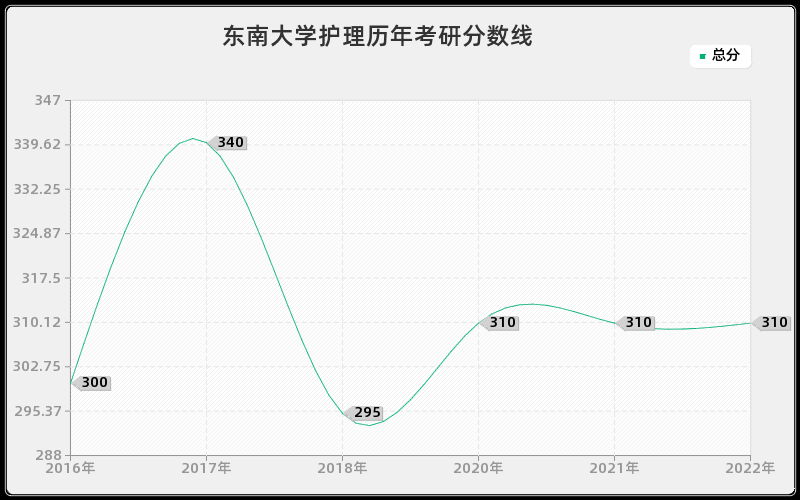 东南大学护理历年考研分数线