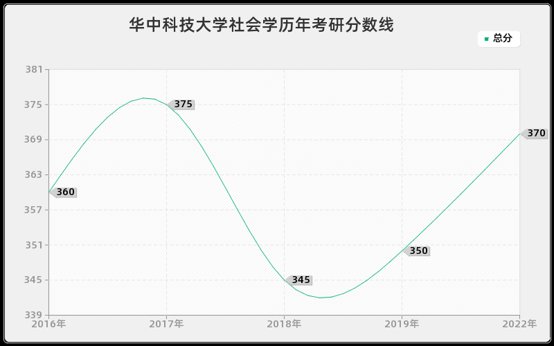 华中科技大学社会学历年考研分数线