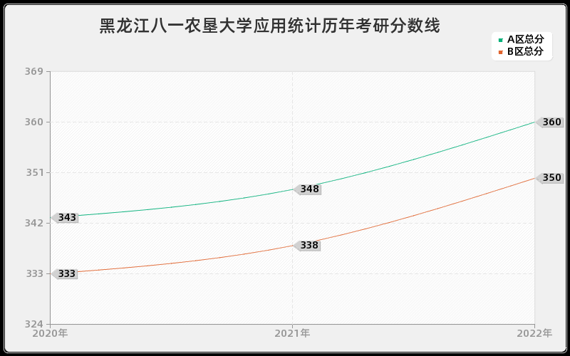 黑龙江八一农垦大学应用统计历年考研分数线