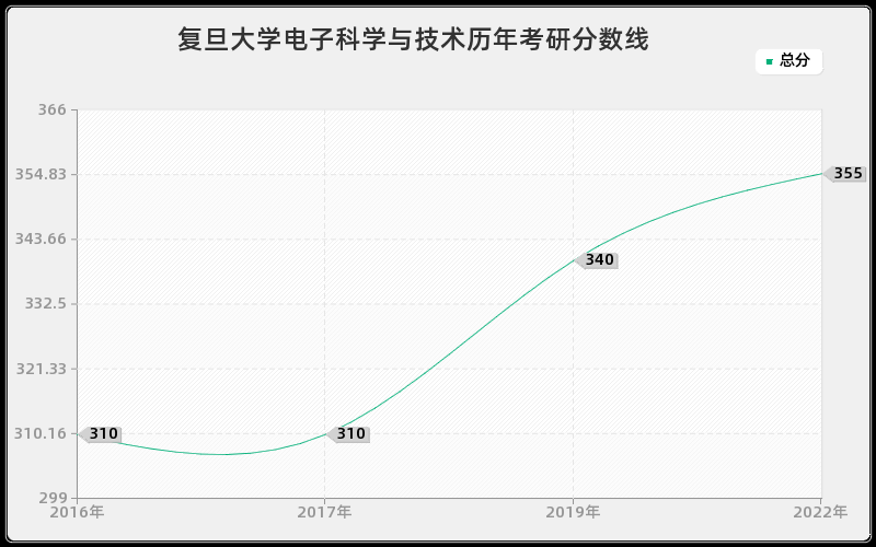 复旦大学电子科学与技术历年考研分数线