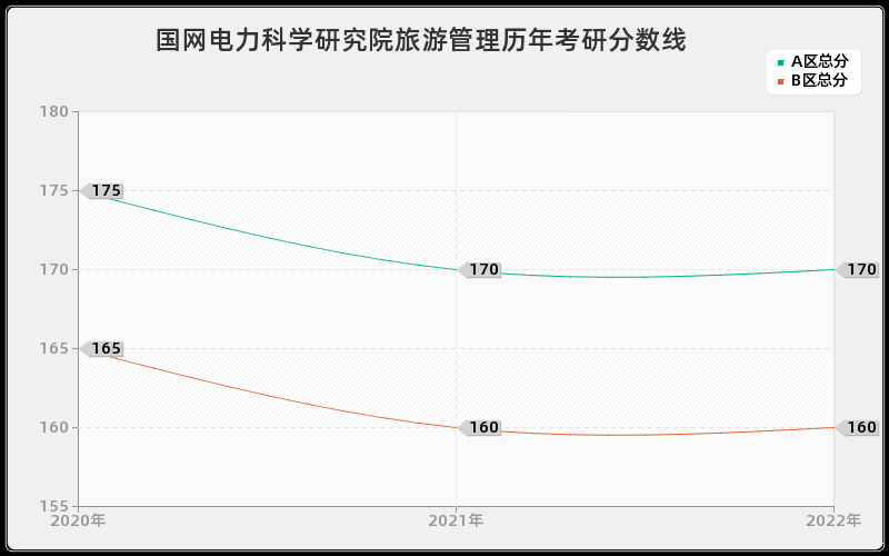 国网电力科学研究院旅游管理历年考研分数线