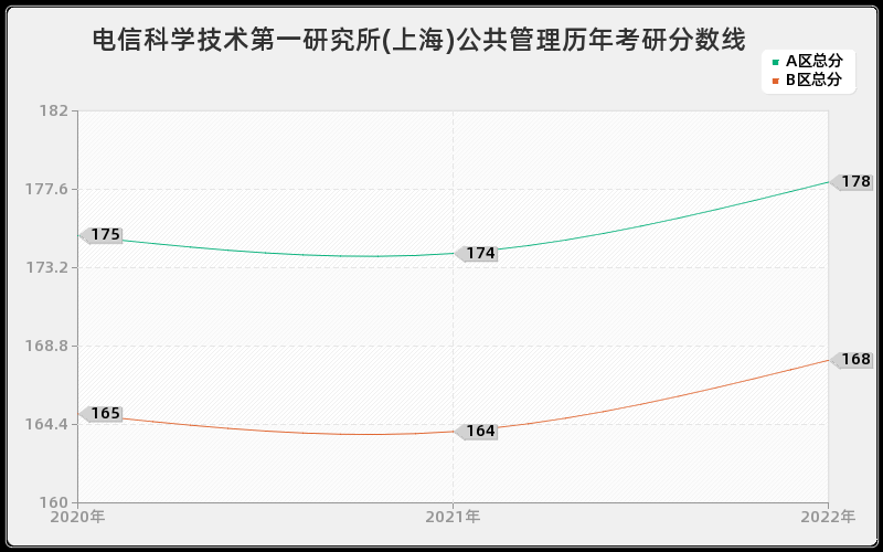 电信科学技术第一研究所(上海)公共管理历年考研分数线