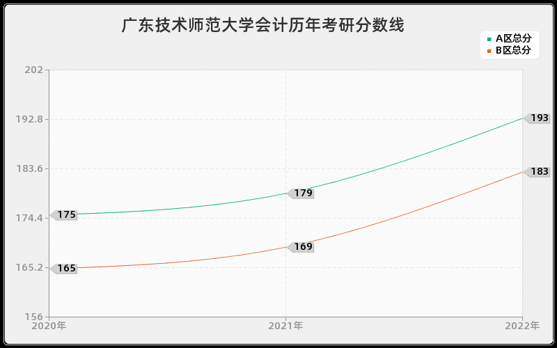 广东技术师范大学会计历年考研分数线