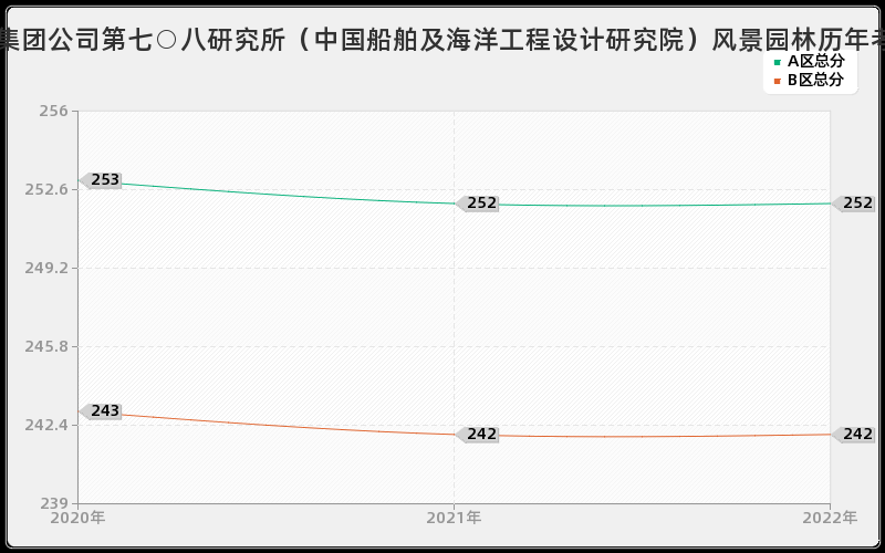 中国船舶工业集团公司第七○八研究所（中国船舶及海洋工程设计研究院）风景园林历年考研分数线