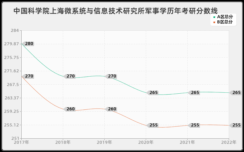 中国科学院上海微系统与信息技术研究所军事学历年考研分数线