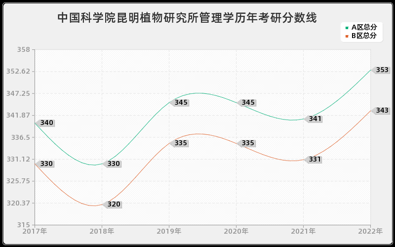 中国科学院昆明植物研究所管理学历年考研分数线