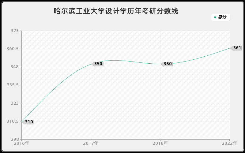 哈尔滨工业大学设计学历年考研分数线