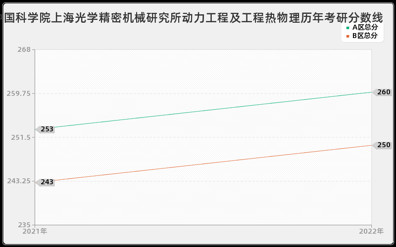 中国科学院上海光学精密机械研究所动力工程及工程热物理历年考研分数线