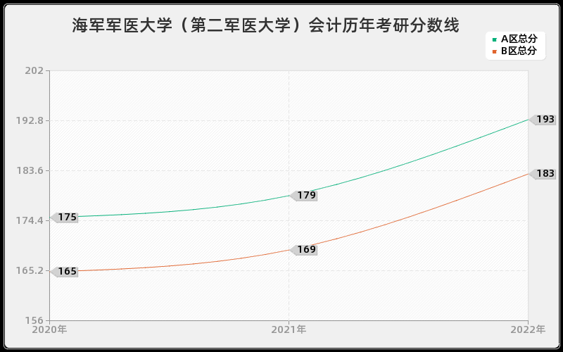 海军军医大学（第二军医大学）会计历年考研分数线