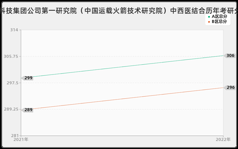 中国航天科技集团公司第一研究院（中国运载火箭技术研究院）中西医结合历年考研分数线