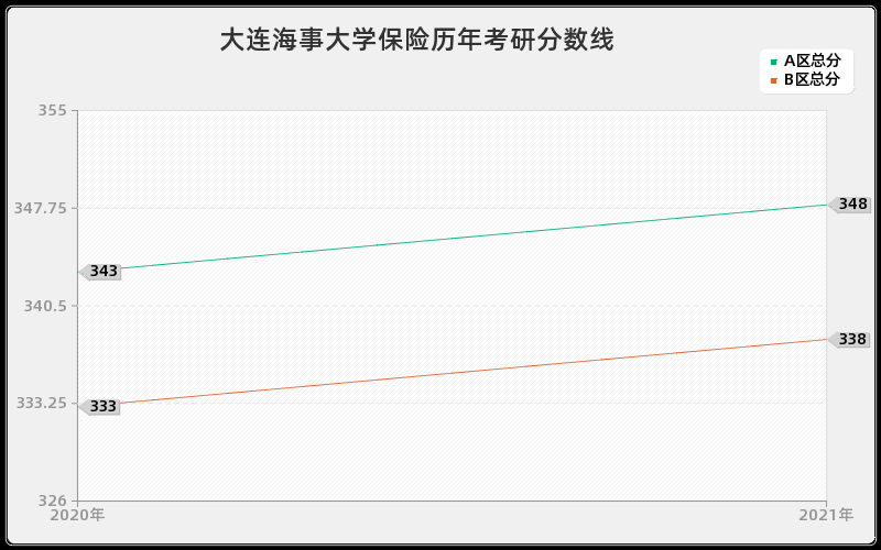 大连海事大学保险历年考研分数线