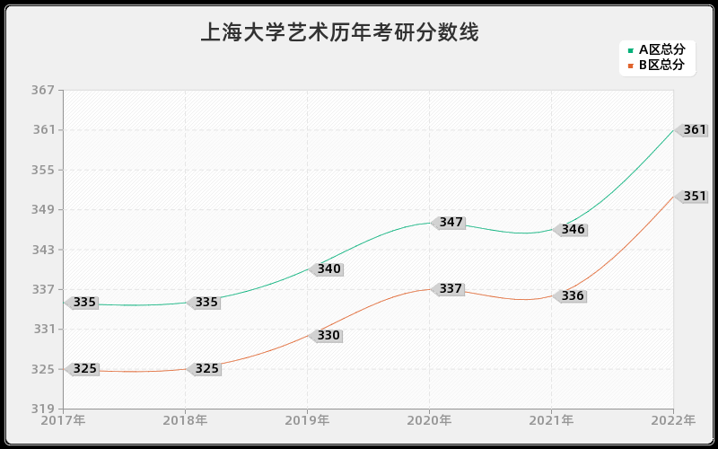 上海大学艺术历年考研分数线