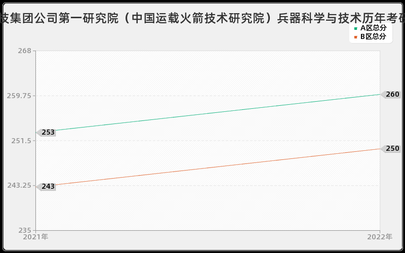 中国航天科技集团公司第一研究院（中国运载火箭技术研究院）兵器科学与技术历年考研分数线