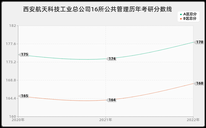 西安航天科技工业总公司16所公共管理历年考研分数线